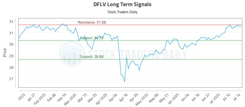 DFLV Long Term Analysis for July 15 2025 DFLV Long Term Analysis for July 15 2025