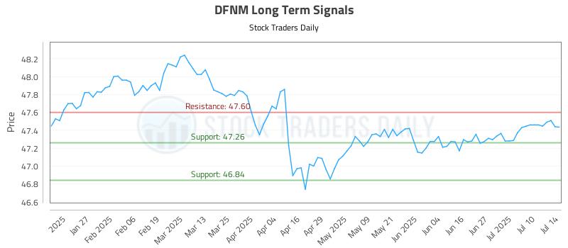 DFNM Long Term Analysis for July 15 2025 DFNM Long Term Analysis for July 15 2025
