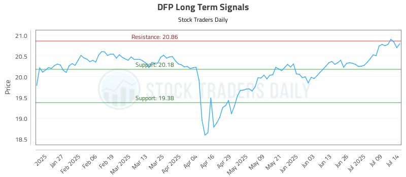 DFP Long Term Analysis for July 15 2025 DFP Long Term Analysis for July 15 2025