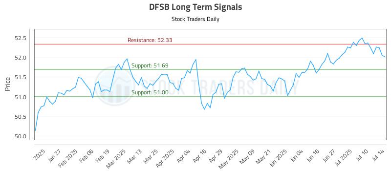 DFSB Long Term Analysis for July 15 2025 DFSB Long Term Analysis for July 15 2025