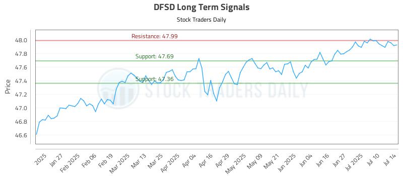 DFSD Long Term Analysis for July 15 2025 DFSD Long Term Analysis for July 15 2025