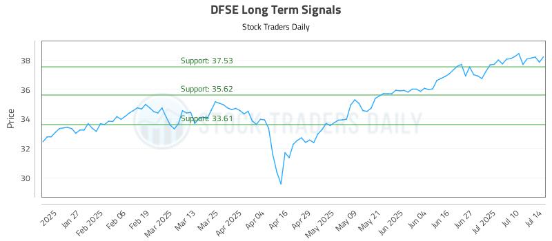 DFSE Long Term Analysis for July 15 2025 DFSE Long Term Analysis for July 15 2025