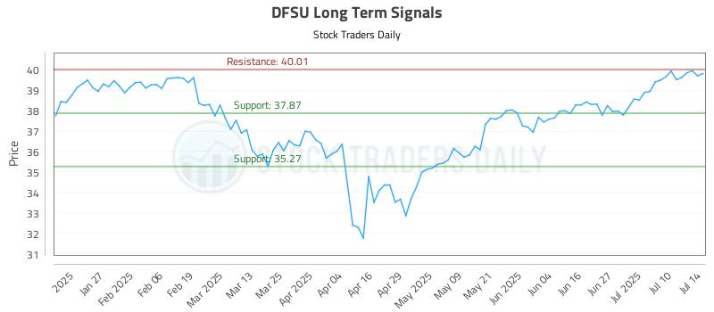 DFSU Long Term Analysis for July 15 2025