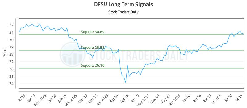 DFSV Long Term Analysis for July 15 2025