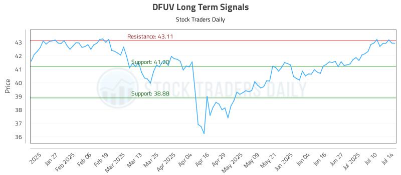 DFUV Long Term Analysis for July 15 2025 DFUV Long Term Analysis for July 15 2025