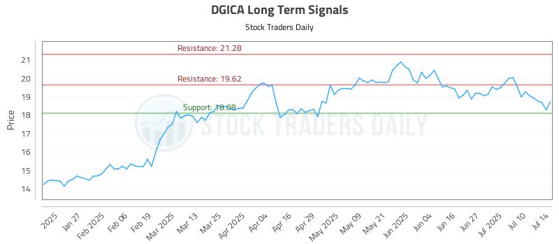 DGICA Long Term Analysis for July 15 2025 DGICA Long Term Analysis for July 15 2025