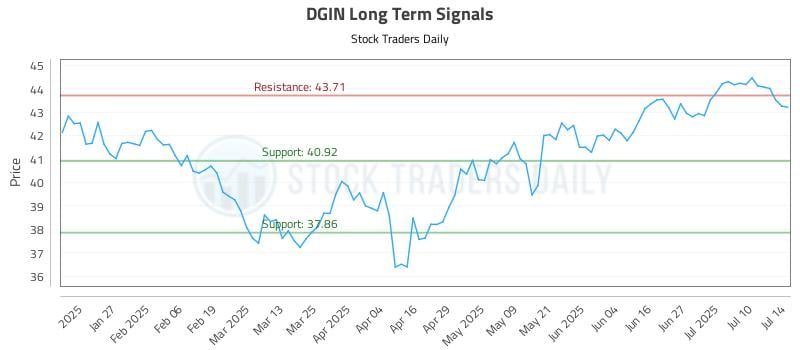 DGIN Long Term Analysis for July 15 2025