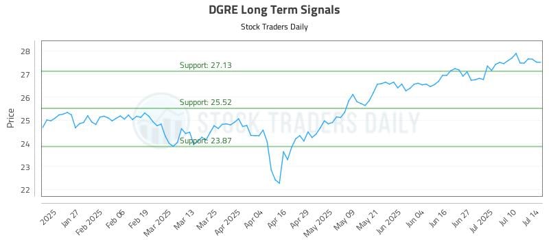 DGRE Long Term Analysis for July 15 2025