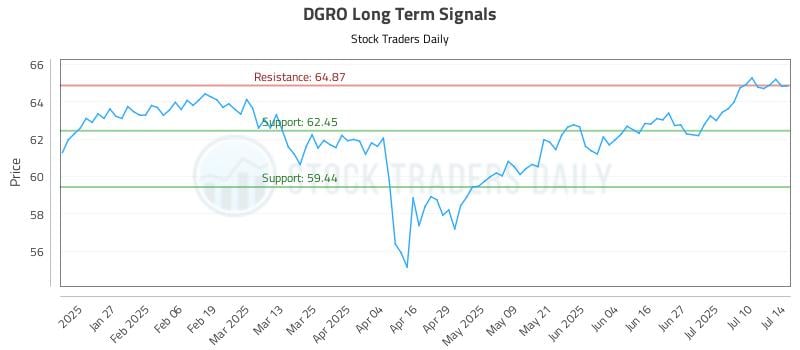 DGRO Long Term Analysis for July 15 2025 DGRO Long Term Analysis for July 15 2025