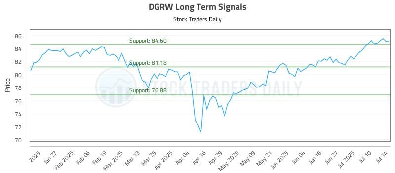 DGRW Long Term Analysis for July 15 2025 DGRW Long Term Analysis for July 15 2025