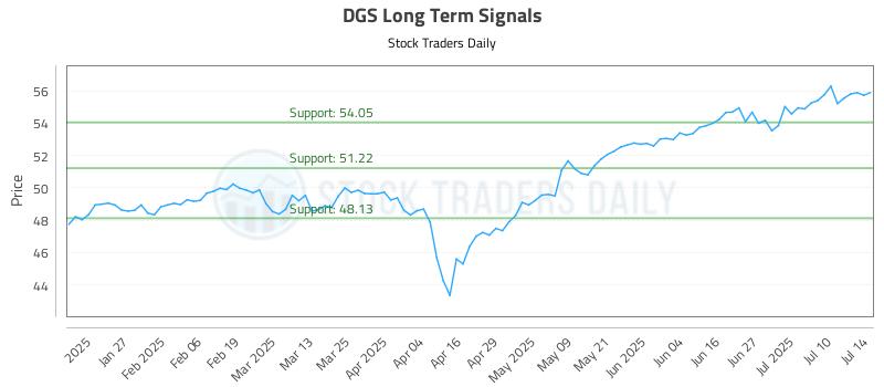 DGS Long Term Analysis for July 15 2025 DGS Long Term Analysis for July 15 2025