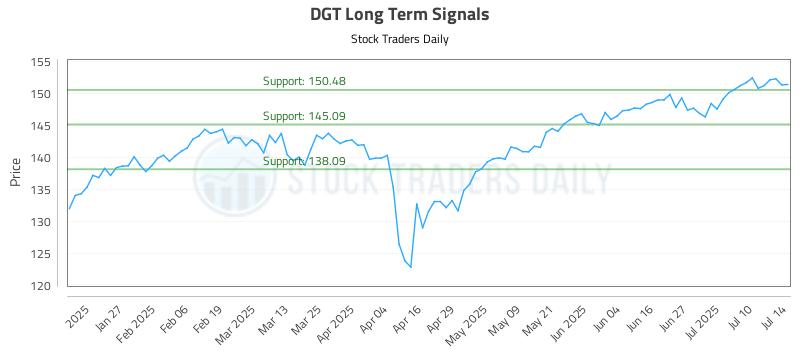 DGT Long Term Analysis for July 15 2025