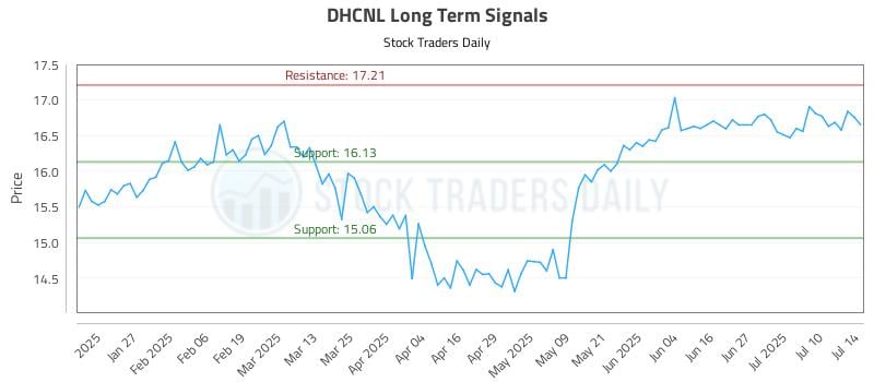 DHCNL Long Term Analysis for July 15 2025