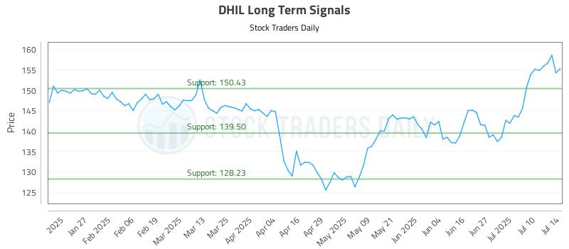 DHIL Long Term Analysis for July 15 2025 DHIL Long Term Analysis for July 15 2025
