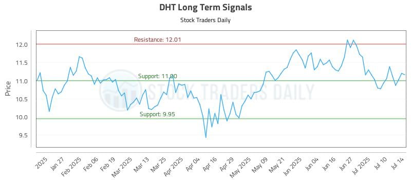 DHT Long Term Analysis for July 15 2025 DHT Long Term Analysis for July 15 2025