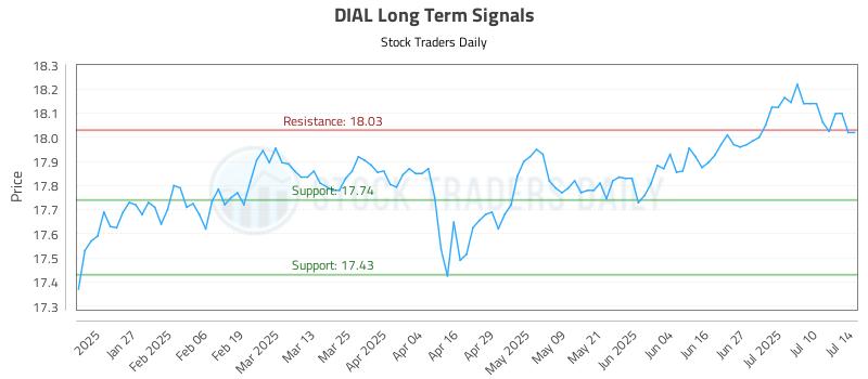 DIAL Long Term Analysis for July 15 2025 DIAL Long Term Analysis for July 15 2025