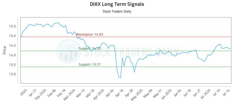 DIAX Long Term Analysis for July 15 2025