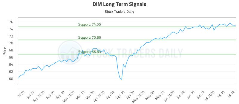 DIM Long Term Analysis for July 15 2025 DIM Long Term Analysis for July 15 2025