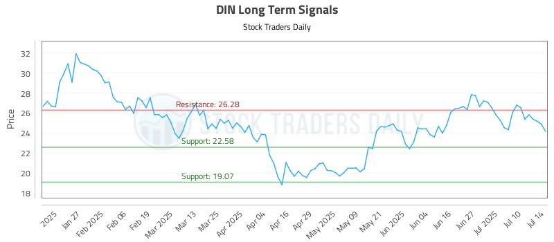 DIN Long Term Analysis for July 15 2025 DIN Long Term Analysis for July 15 2025