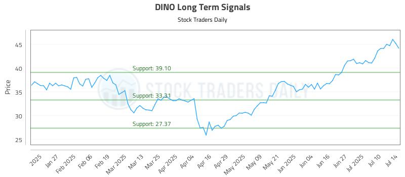DINO Long Term Analysis for July 15 2025