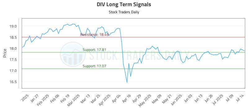 DIV Long Term Analysis for July 15 2025