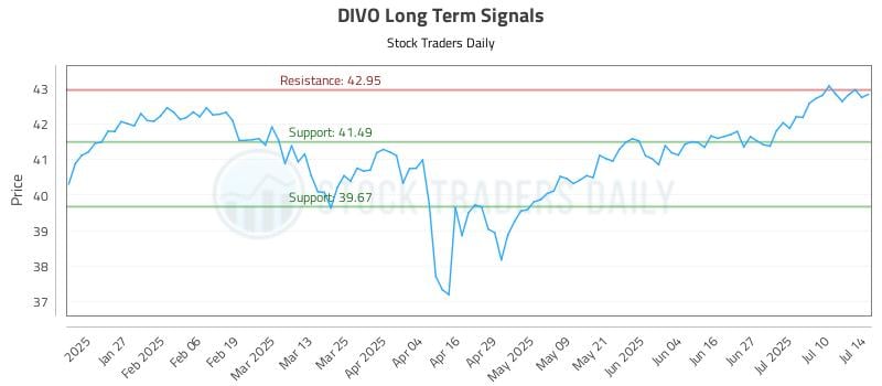 DIVO Long Term Analysis for July 15 2025