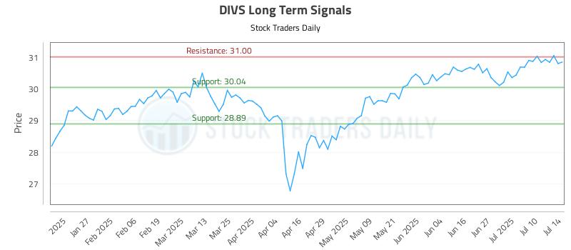 DIVS Long Term Analysis for July 15 2025 DIVS Long Term Analysis for July 15 2025