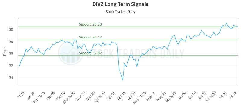 DIVZ Long Term Analysis for July 15 2025 DIVZ Long Term Analysis for July 15 2025