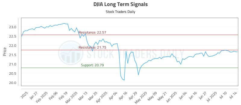 DJIA Long Term Analysis for July 15 2025 DJIA Long Term Analysis for July 15 2025