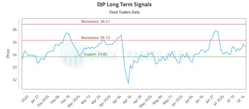 DJP Long Term Analysis for July 15 2025 DJP Long Term Analysis for July 15 2025