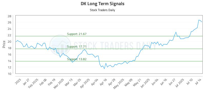 DK Long Term Analysis for July 15 2025 DK Long Term Analysis for July 15 2025