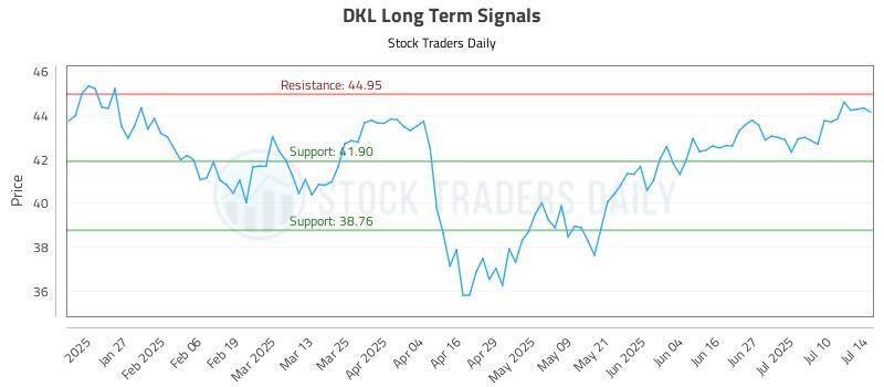 DKL Long Term Analysis for July 15 2025 DKL Long Term Analysis for July 15 2025