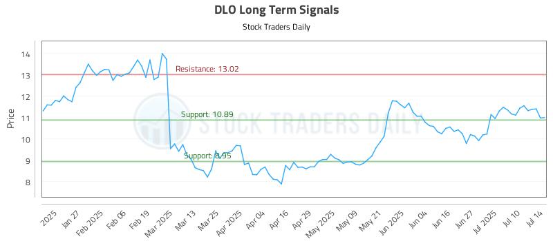 DLO Long Term Analysis for July 15 2025 DLO Long Term Analysis for July 15 2025
