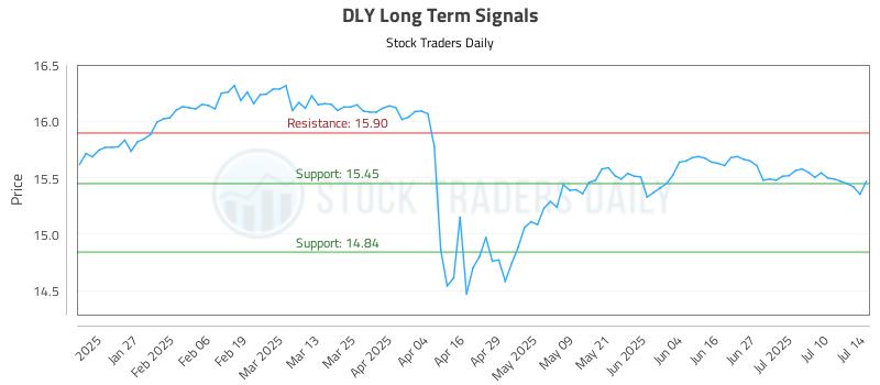 DLY Long Term Analysis for July 15 2025 DLY Long Term Analysis for July 15 2025