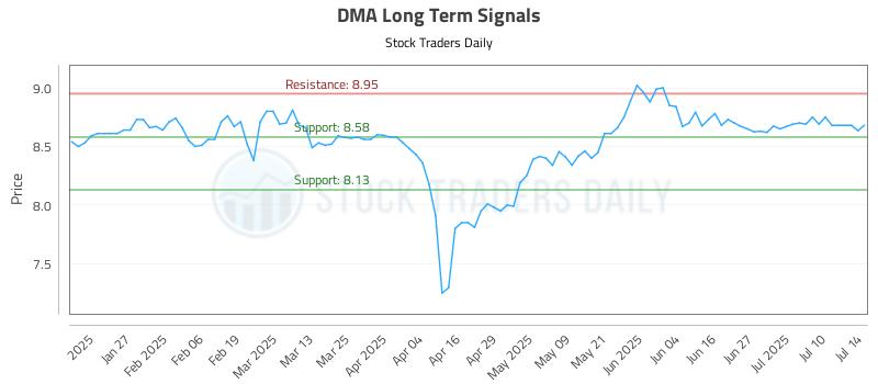DMA Long Term Analysis for July 15 2025 DMA Long Term Analysis for July 15 2025