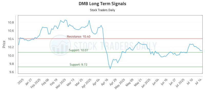 DMB Long Term Analysis for July 15 2025 DMB Long Term Analysis for July 15 2025