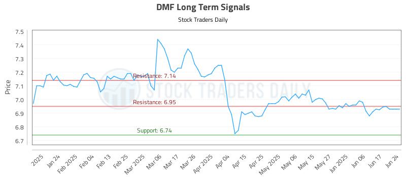 DMF Long Term Analysis for July 15 2025 DMF Long Term Analysis for July 15 2025