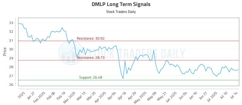 DMLP Long Term Analysis for July 15 2025 DMLP Long Term Analysis for July 15 2025