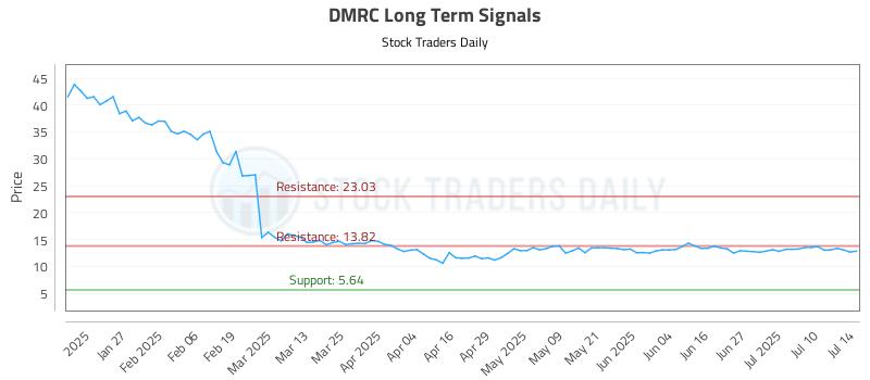 DMRC Long Term Analysis for July 15 2025 DMRC Long Term Analysis for July 15 2025