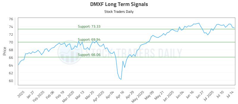 DMXF Long Term Analysis for July 15 2025