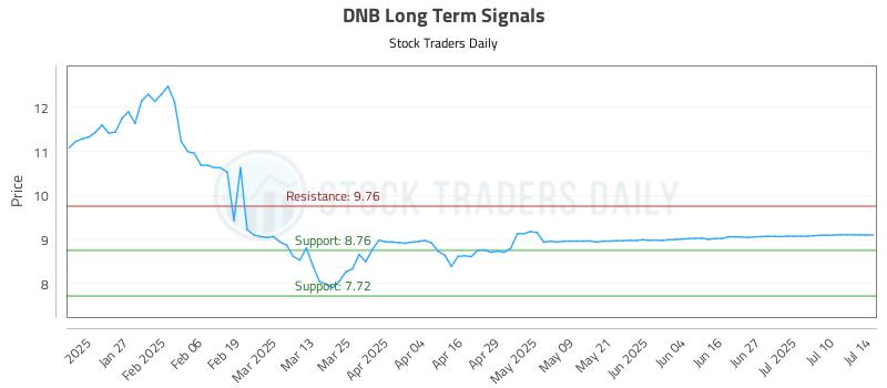 DNB Long Term Analysis for July 15 2025