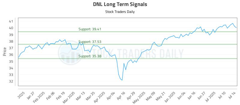DNL Long Term Analysis for July 15 2025