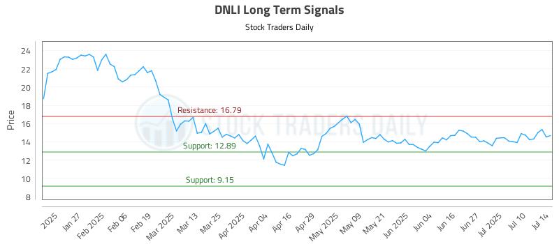DNLI Long Term Analysis for July 15 2025