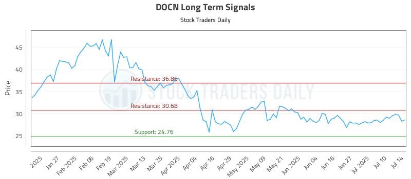 DOCN Long Term Analysis for July 15 2025