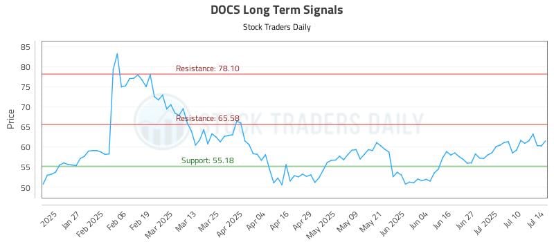 DOCS Long Term Analysis for July 15 2025 DOCS Long Term Analysis for July 15 2025
