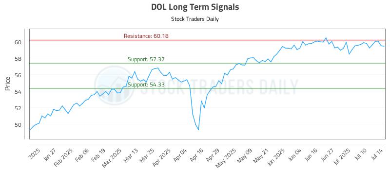 DOL Long Term Analysis for July 15 2025 DOL Long Term Analysis for July 15 2025