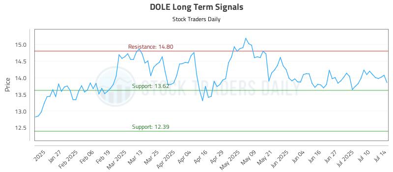 DOLE Long Term Analysis for July 15 2025 DOLE Long Term Analysis for July 15 2025
