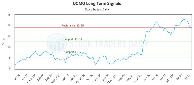 DOMO Long Term Analysis for July 15 2025 DOMO Long Term Analysis for July 15 2025