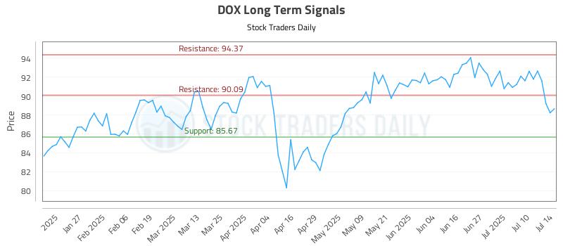 DOX Long Term Analysis for July 15 2025
