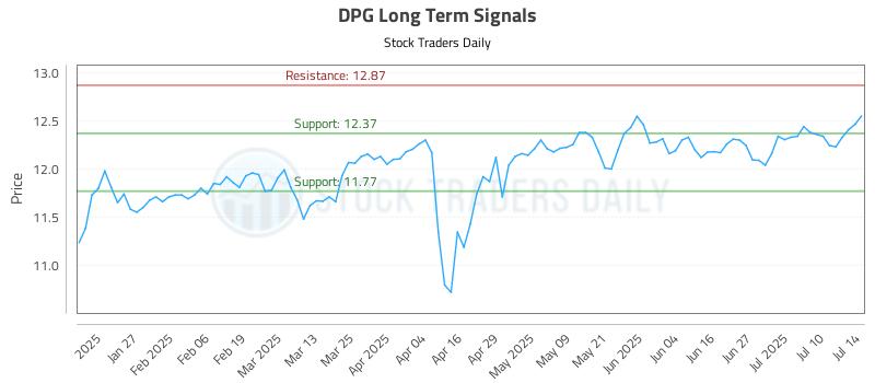 DPG Long Term Analysis for July 15 2025 DPG Long Term Analysis for July 15 2025